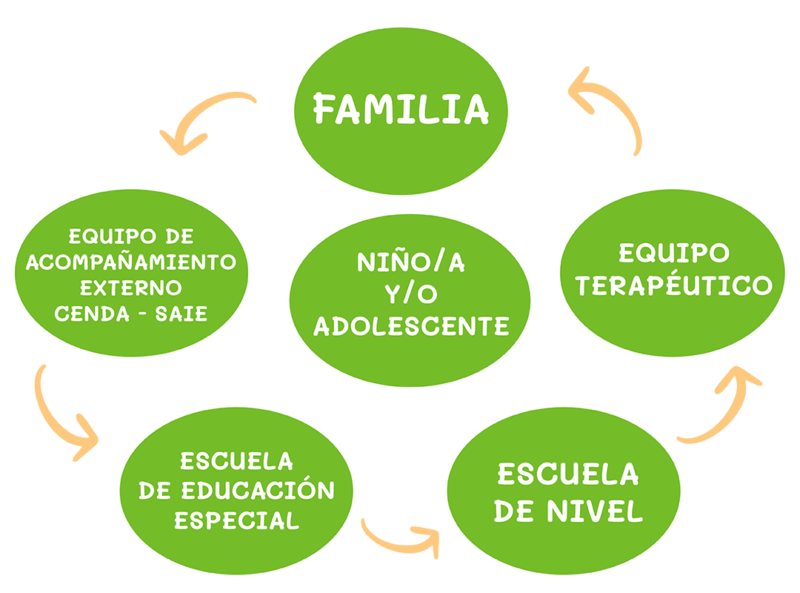 Trabajo Centrado en el Niño